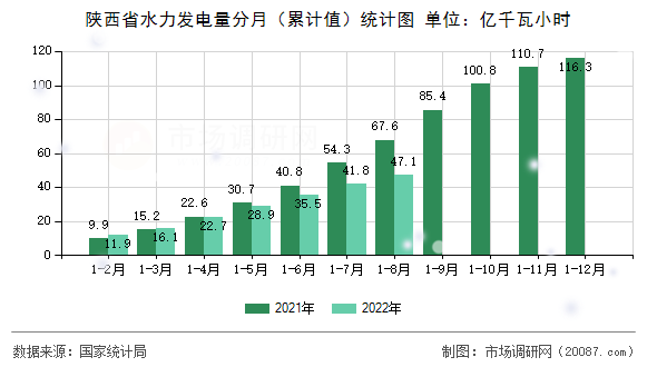 陕西省水力发电量分月(累计值)统计图 陕西省水力发电量分月(累计值)统计图