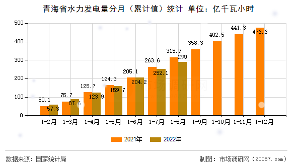 青海省水力发电量分月(累计值)统计 青海省水力发电量分月(累计值)统计