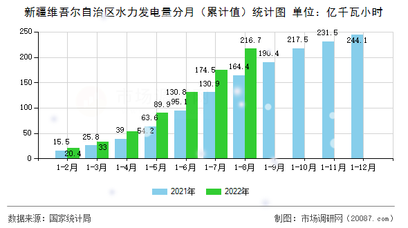 新疆维吾尔自治区水力发电量分月（累计值）统计图