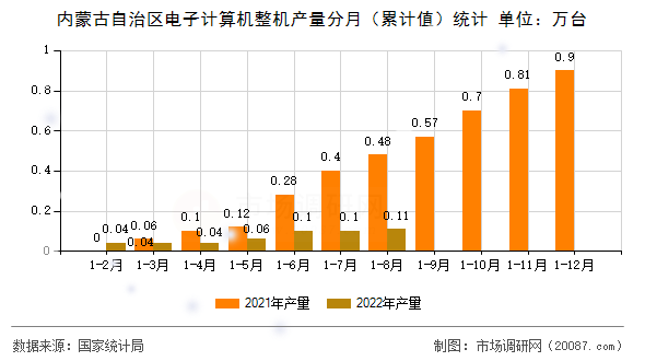 内蒙古自治区电子计算机整机产量分月(累计值)统计 内蒙古自治区电子计算机整机产量分月(累计值)统计