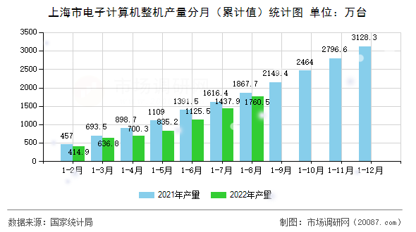 上海市电子计算机整机产量分月(累计值)统计图 上海市电子计算机整机产量分月(累计值)统计图