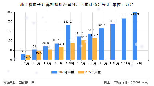 浙江省电子计算机整机产量分月(累计值)统计 浙江省电子计算机整机产量分月(累计值)统计