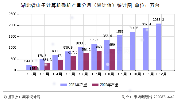 湖北省电子计算机整机产量分月（累计值）统计图
