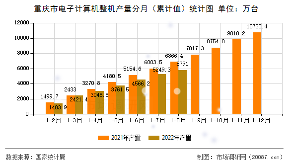 重庆市电子计算机整机产量分月（累计值）统计图