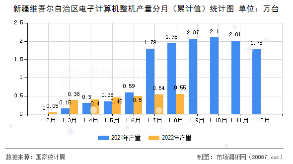 新疆维吾尔自治区电子计算机整机产量分月（累计值）统计图