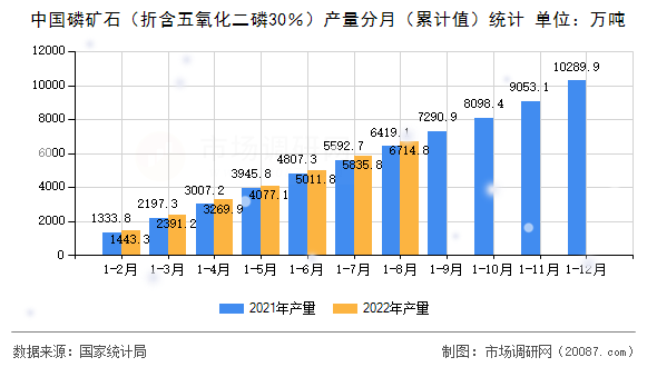 中国磷矿石（折含五氧化二磷30％）产量分月（累计值）统计