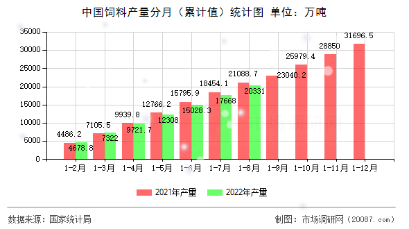 中国饲料产量分月(累计值)统计图 中国饲料产量分月(累计值)统计图