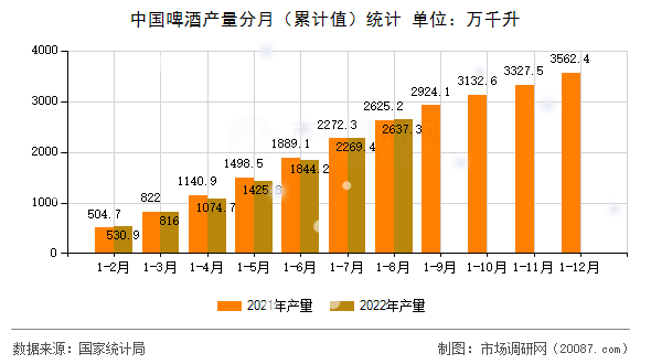 中国啤酒产量分月(累计值)统计 中国啤酒产量分月(累计值)统计