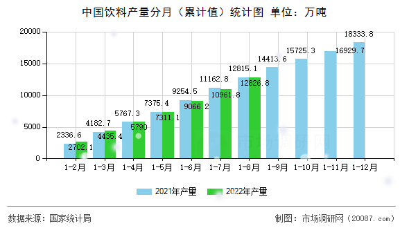 中国饮料产量分月（累计值）统计图