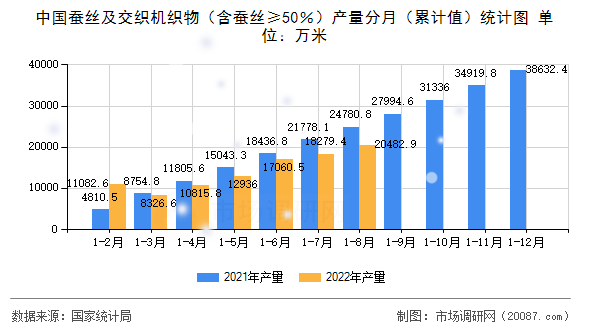 中国蚕丝及交织机织物(含蚕丝≥50%)产量分月(累计值)统计图 中国蚕丝及交织机织物(含蚕丝≥50%)产量分月(累计值)统计图