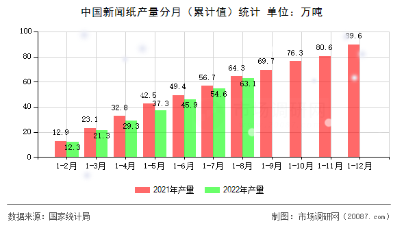 中国新闻纸产量分月（累计值）统计
