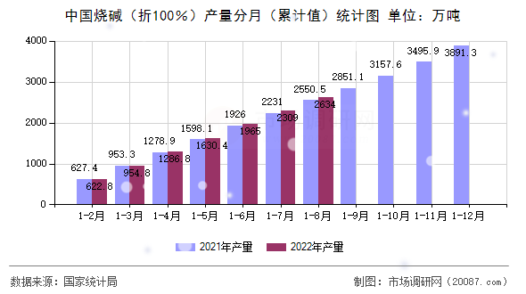 中国烧碱（折100％）产量分月（累计值）统计图