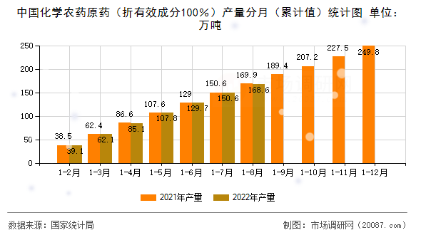 中国化学农药原药（折有效成分100％）产量分月（累计值）统计图