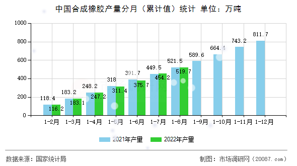 中国合成橡胶产量分月(累计值)统计 中国合成橡胶产量分月(累计值)统计