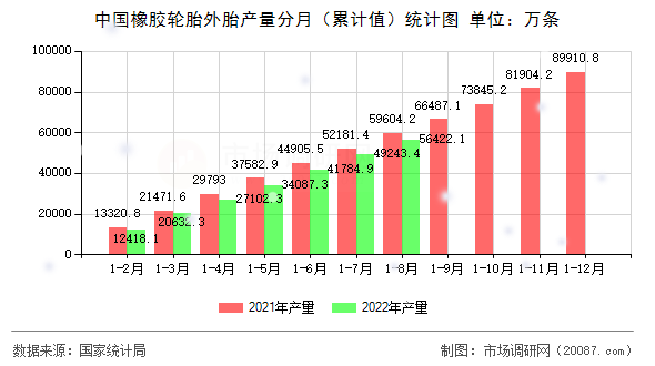 中国橡胶轮胎外胎产量分月(累计值)统计图 中国橡胶轮胎外胎产量分月(累计值)统计图