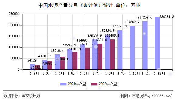 中国水泥产量分月(累计值)统计 中国水泥产量分月(累计值)统计