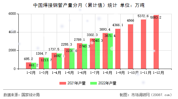 中国焊接钢管产量分月(累计值)统计 中国焊接钢管产量分月(累计值)统计