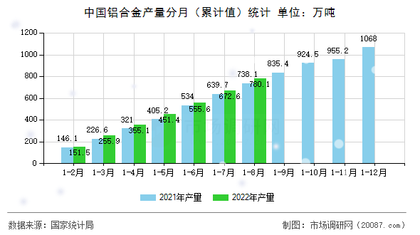 中国铝合金产量分月(累计值)统计 中国铝合金产量分月(累计值)统计