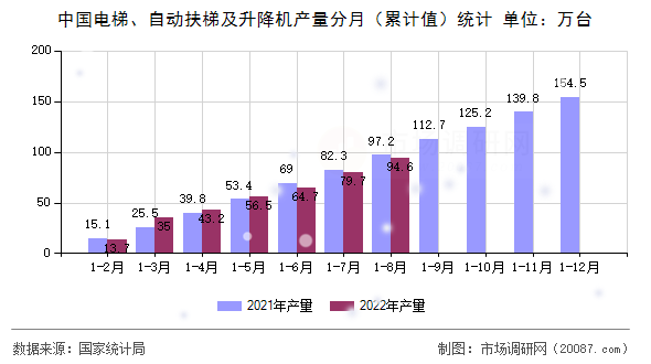 中国电梯、自动扶梯及升降机产量分月（累计值）统计