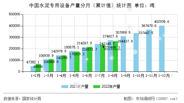 中国水泥专用设备产量分月(累计值)统计图 中国水泥专用设备产量分月(累计值)统计图