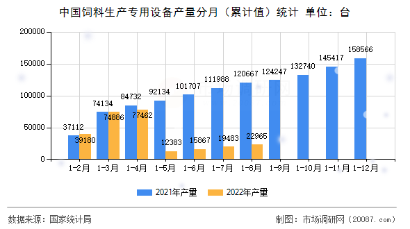 中国饲料生产专用设备产量分月（累计值）统计