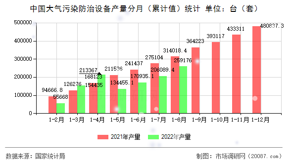 中国大气污染防治设备产量分月(累计值)统计 中国大气污染防治设备产量分月(累计值)统计