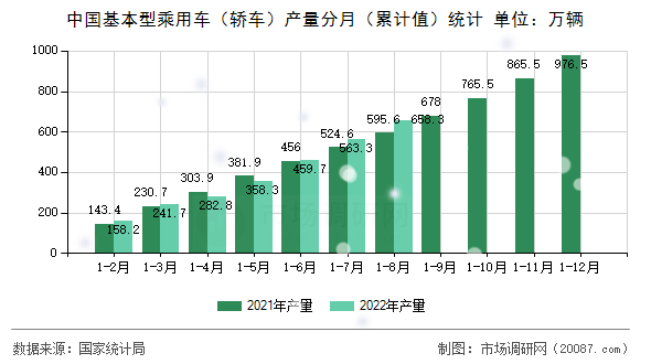 中国基本型乘用车（轿车）产量分月（累计值）统计