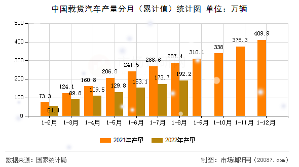 中国载货汽车产量分月(累计值)统计图 中国载货汽车产量分月(累计值)统计图