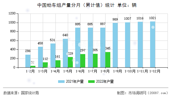中国动车组产量分月（累计值）统计