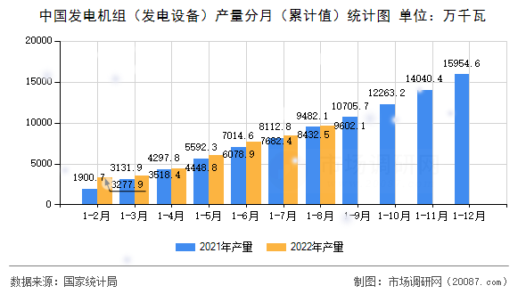 中国发电机组（发电设备）产量分月（累计值）统计图