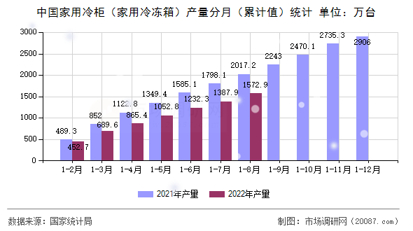 中国家用冷柜（家用冷冻箱）产量分月（累计值）统计