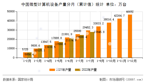 中国微型计算机设备产量分月（累计值）统计