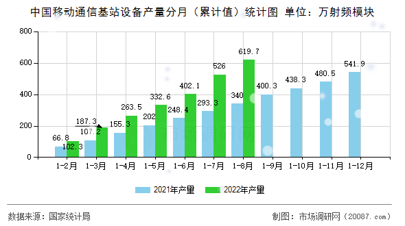 中国移动通信基站设备产量分月（累计值）统计图