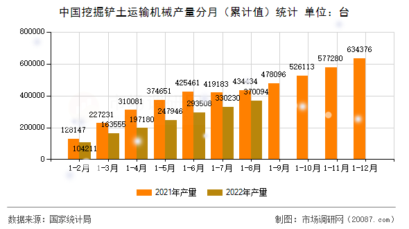 中国挖掘铲土运输机械产量分月(累计值)统计 中国挖掘铲土运输机械产量分月(累计值)统计