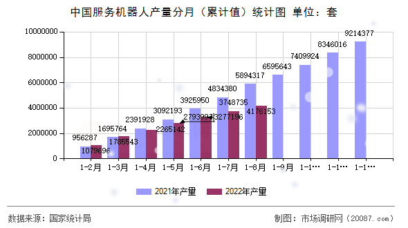 中国服务机器人产量分月(累计值)统计图 中国服务机器人产量分月(累计值)统计图