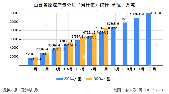 山西省原煤产量分月（累计值）统计