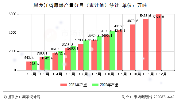 黑龙江省原煤产量分月（累计值）统计