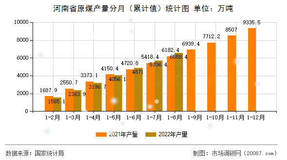 河南省原煤产量分月（累计值）统计图