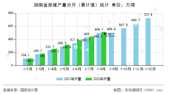 湖南省原煤产量分月(累计值)统计 湖南省原煤产量分月(累计值)统计