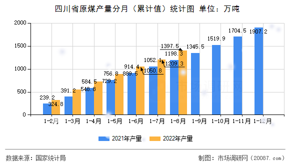 四川省原煤产量分月(累计值)统计图 四川省原煤产量分月(累计值)统计图