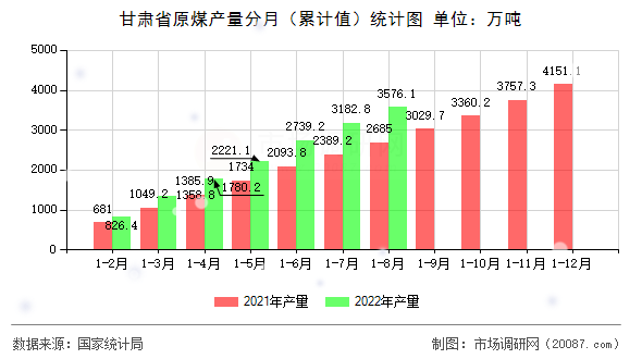 甘肃省原煤产量分月（累计值）统计图