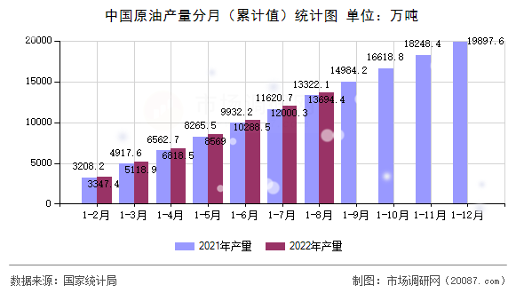 中国原油产量分月(累计值)统计图 中国原油产量分月(累计值)统计图