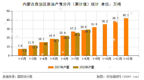 内蒙古自治区原油产量分月(累计值)统计 内蒙古自治区原油产量分月(累计值)统计