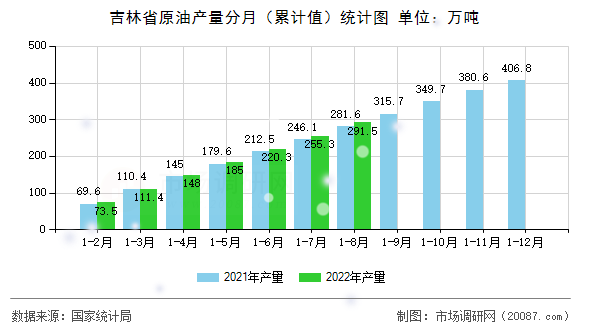 吉林省原油产量分月（累计值）统计图