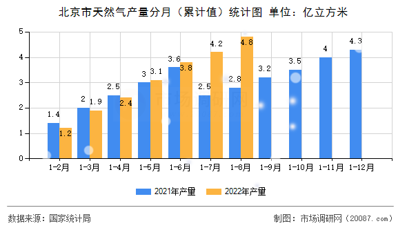 北京市天然气产量分月（累计值）统计图