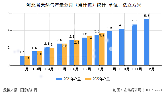 河北省天然气产量分月(累计值)统计 河北省天然气产量分月(累计值)统计