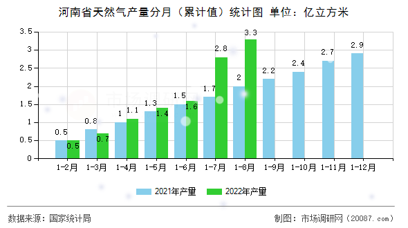 河南省天然气产量分月（累计值）统计图