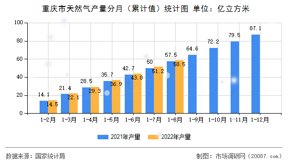 重庆市天然气产量分月（累计值）统计图