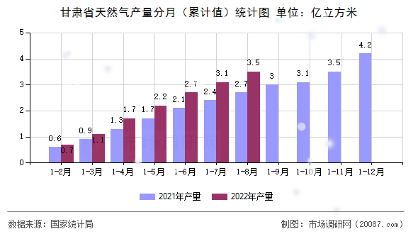 甘肃省天然气产量分月(累计值)统计图 甘肃省天然气产量分月(累计值)统计图