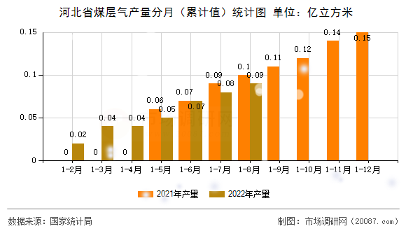 河北省煤层气产量分月(累计值)统计图 河北省煤层气产量分月(累计值)统计图
